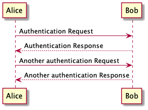 @startuml
Alice -> Bob: Authentication Request
Bob --> Alice: Authentication Response

Alice -> Bob: Another authentication Request
Alice <-- Bob: Another authentication Response
@enduml